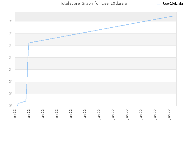 Totalscore Graph for User10dziala