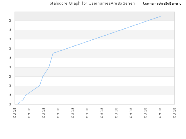 Totalscore Graph for UsernamesAreSoGeneric