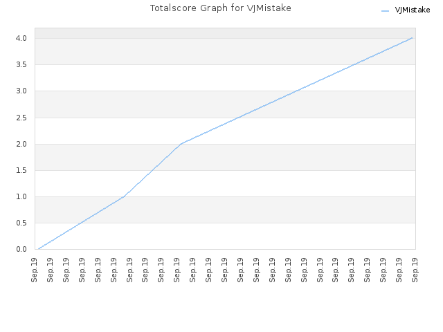 Totalscore Graph for VJMistake