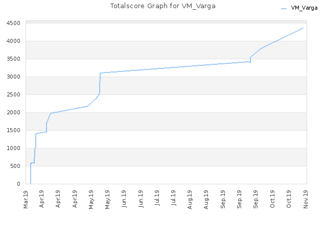 Totalscore Graph for VM_Varga