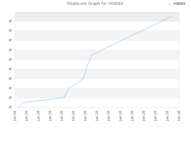 Totalscore Graph for VOIDEX