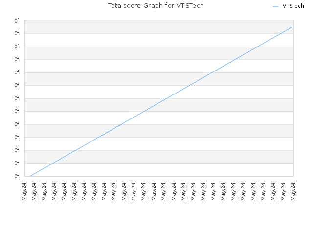 Totalscore Graph for VTSTech