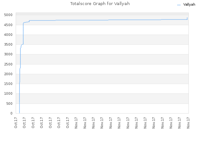 Totalscore Graph for Vallyah