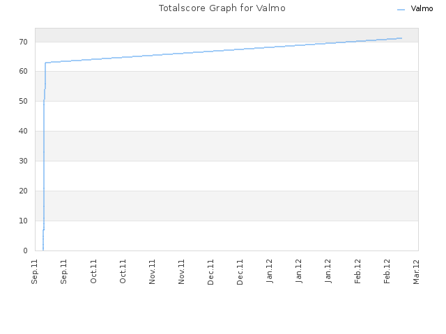 Totalscore Graph for Valmo