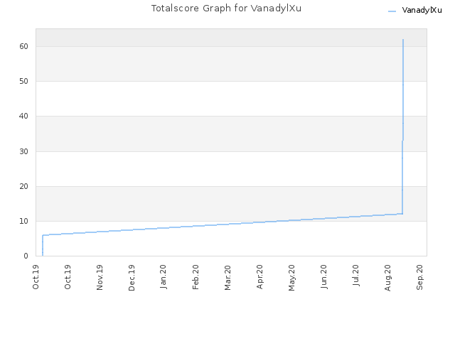 Totalscore Graph for VanadylXu