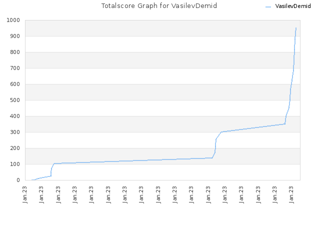 Totalscore Graph for VasilevDemid
