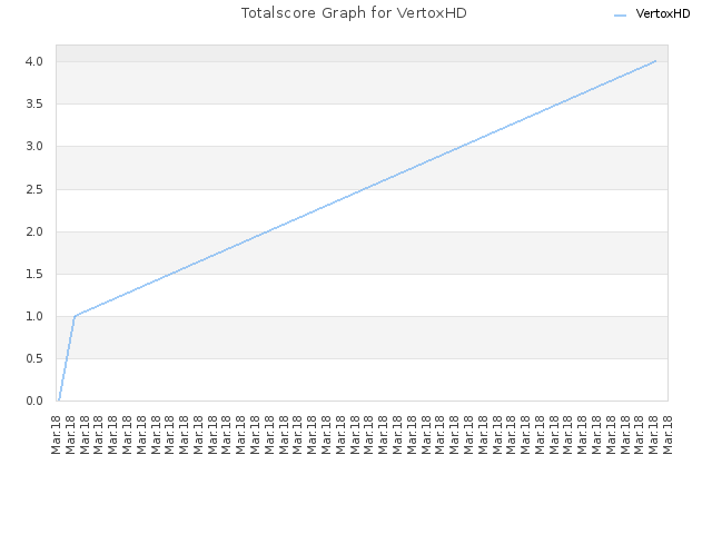 Totalscore Graph for VertoxHD