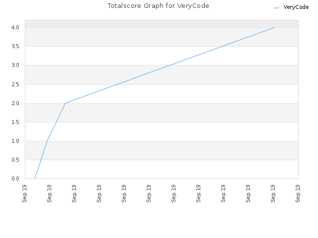 Totalscore Graph for VeryCode