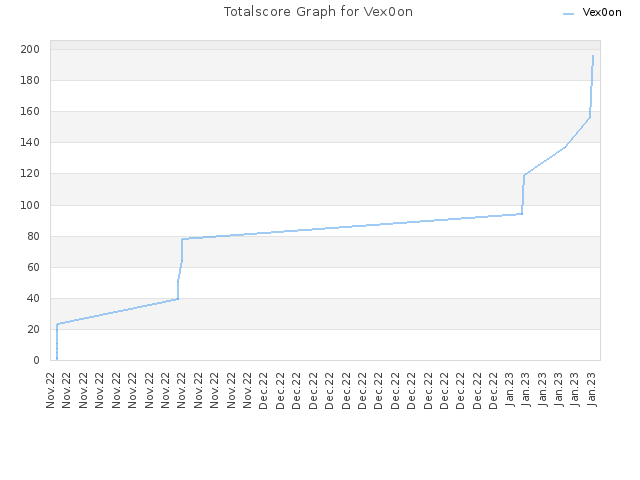 Totalscore Graph for Vex0on