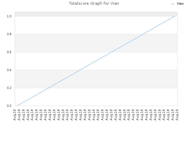 Totalscore Graph for Vian