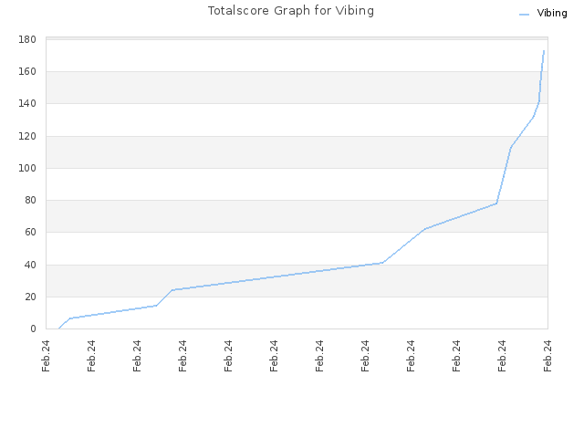 Totalscore Graph for Vibing