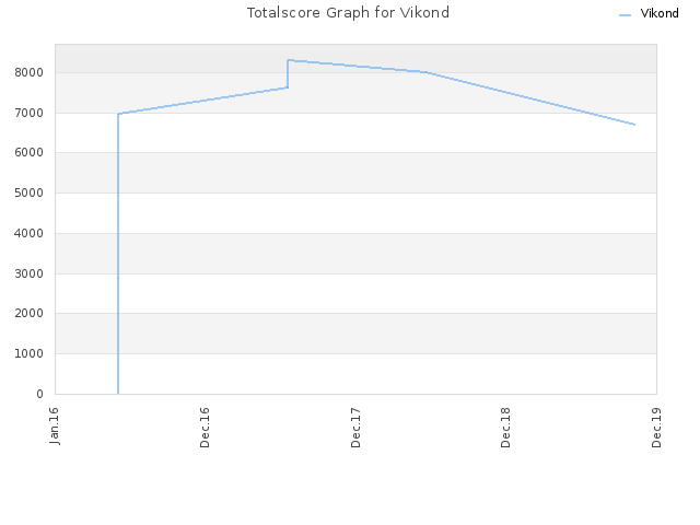 Totalscore Graph for Vikond
