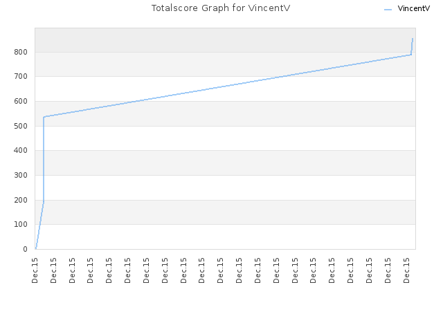 Totalscore Graph for VincentV