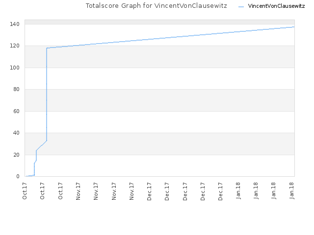 Totalscore Graph for VincentVonClausewitz