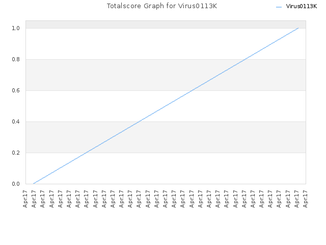 Totalscore Graph for Virus0113K