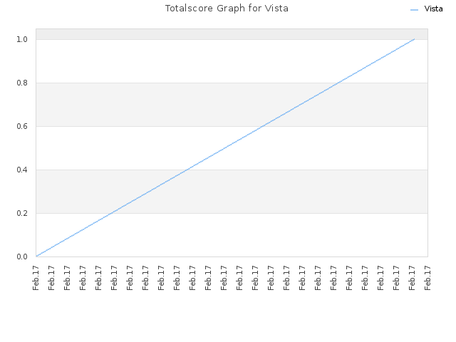 Totalscore Graph for Vista