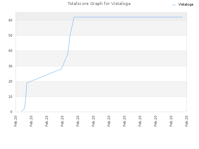 Totalscore Graph for Vistaloga
