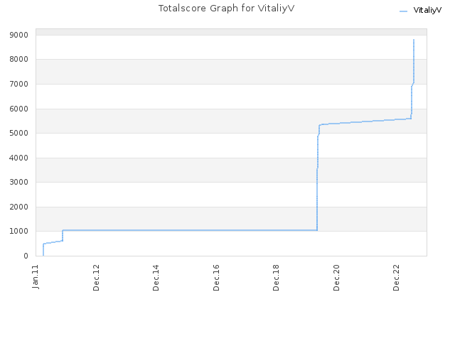 Totalscore Graph for VitaliyV
