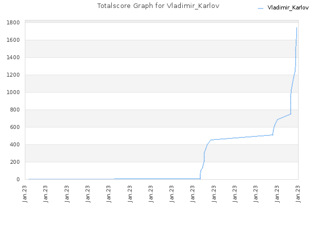 Totalscore Graph for Vladimir_Karlov