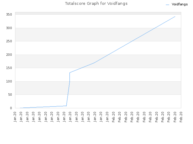 Totalscore Graph for Voidfangs