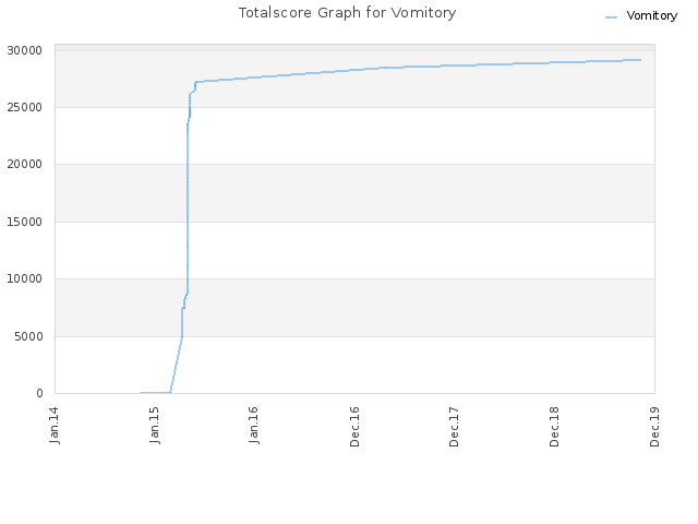 Totalscore Graph for Vomitory