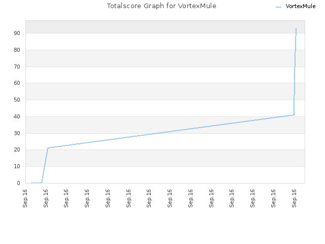 Totalscore Graph for VortexMule