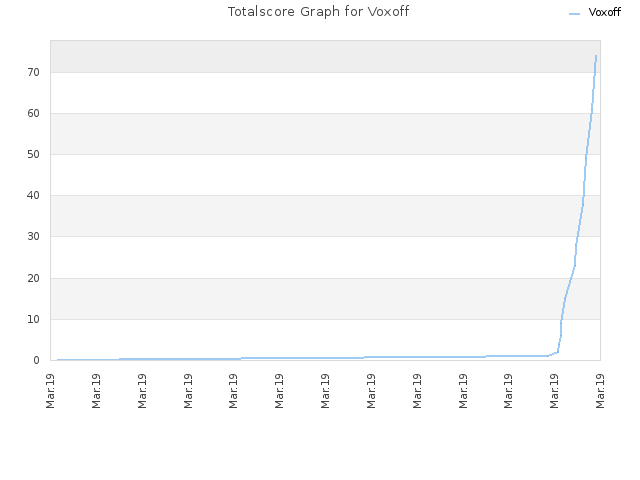 Totalscore Graph for Voxoff