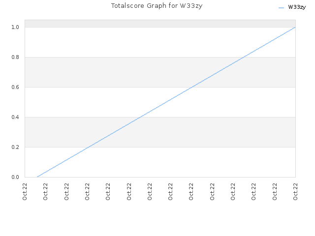 Totalscore Graph for W33zy