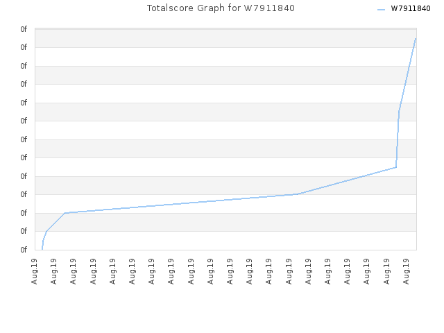 Totalscore Graph for W7911840