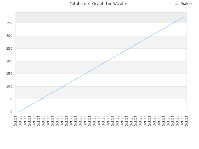 Totalscore Graph for Wabbel