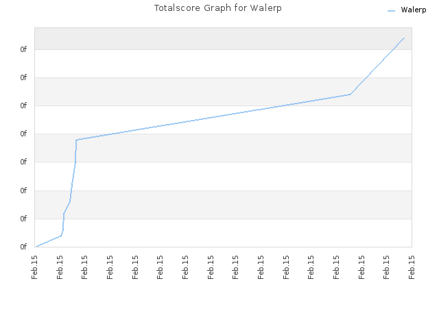 Totalscore Graph for Walerp