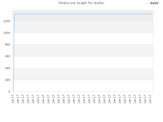 Totalscore Graph for Wallsr
