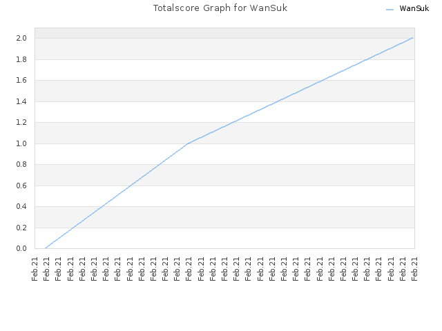 Totalscore Graph for WanSuk