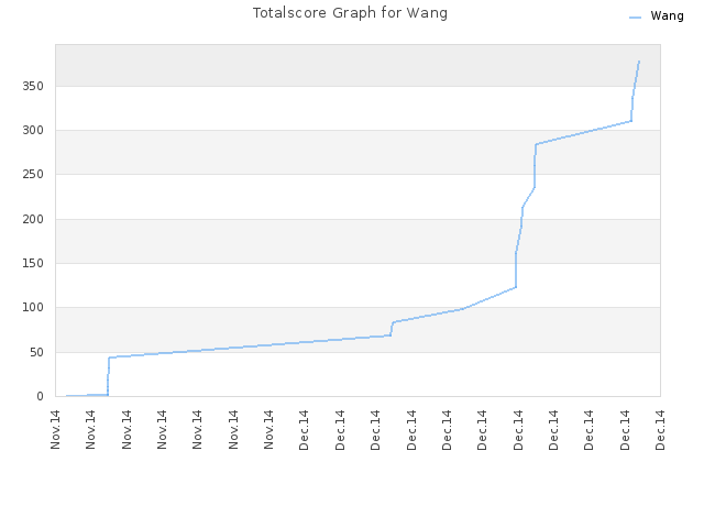 Totalscore Graph for Wang