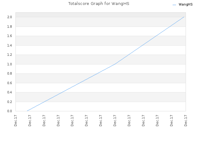Totalscore Graph for WangHS