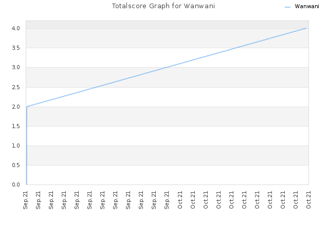 Totalscore Graph for Wanwani