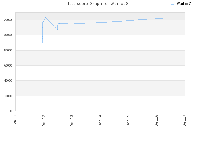 Totalscore Graph for WarLocG