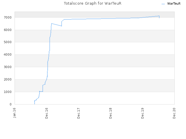 Totalscore Graph for WarTeuR