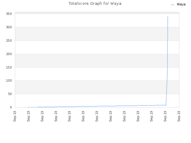 Totalscore Graph for Waya