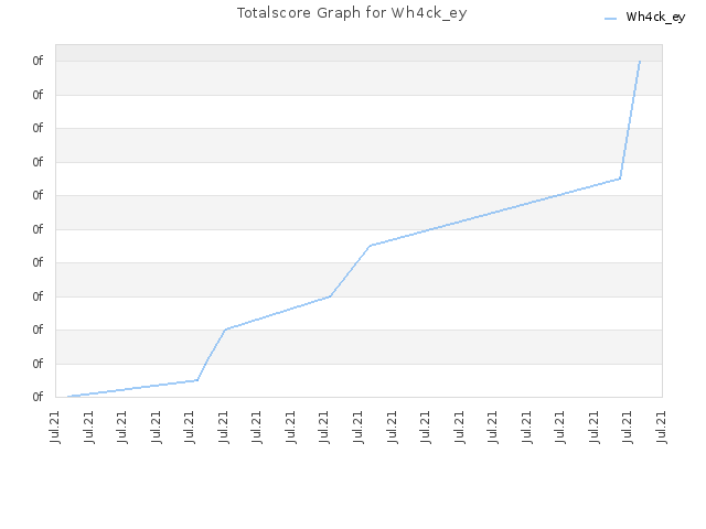 Totalscore Graph for Wh4ck_ey