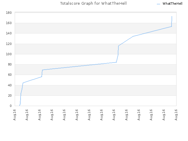Totalscore Graph for WhatTheHell