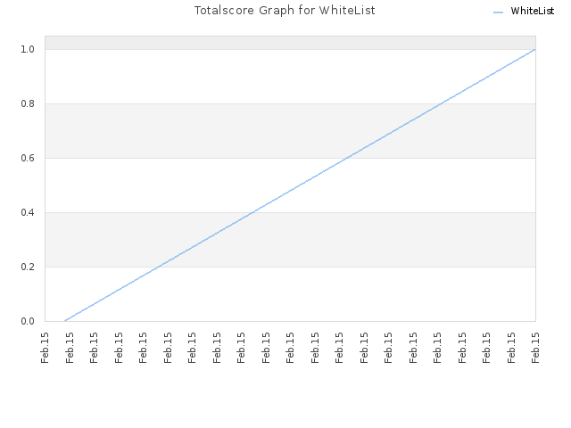 Totalscore Graph for WhiteList