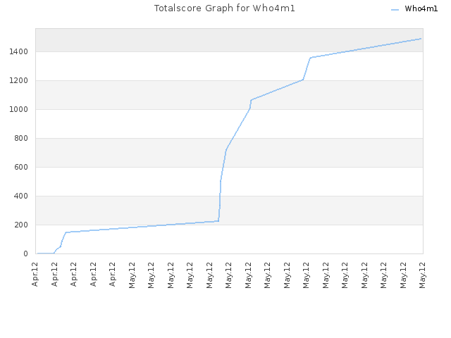 Totalscore Graph for Who4m1