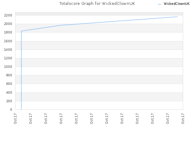 Totalscore Graph for WickedClownUK