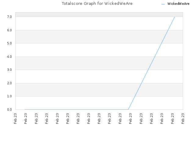 Totalscore Graph for WickedWeAre