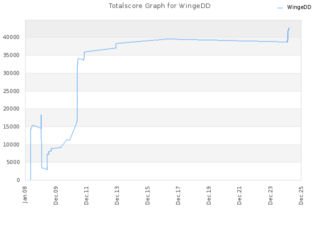 Totalscore Graph for WingeDD