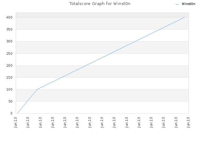 Totalscore Graph for Winst0n