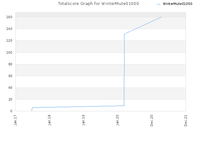 Totalscore Graph for WinterMute01000