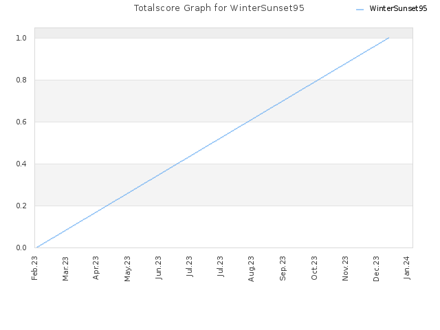 Totalscore Graph for WinterSunset95