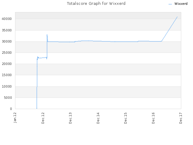 Totalscore Graph for Wixxerd